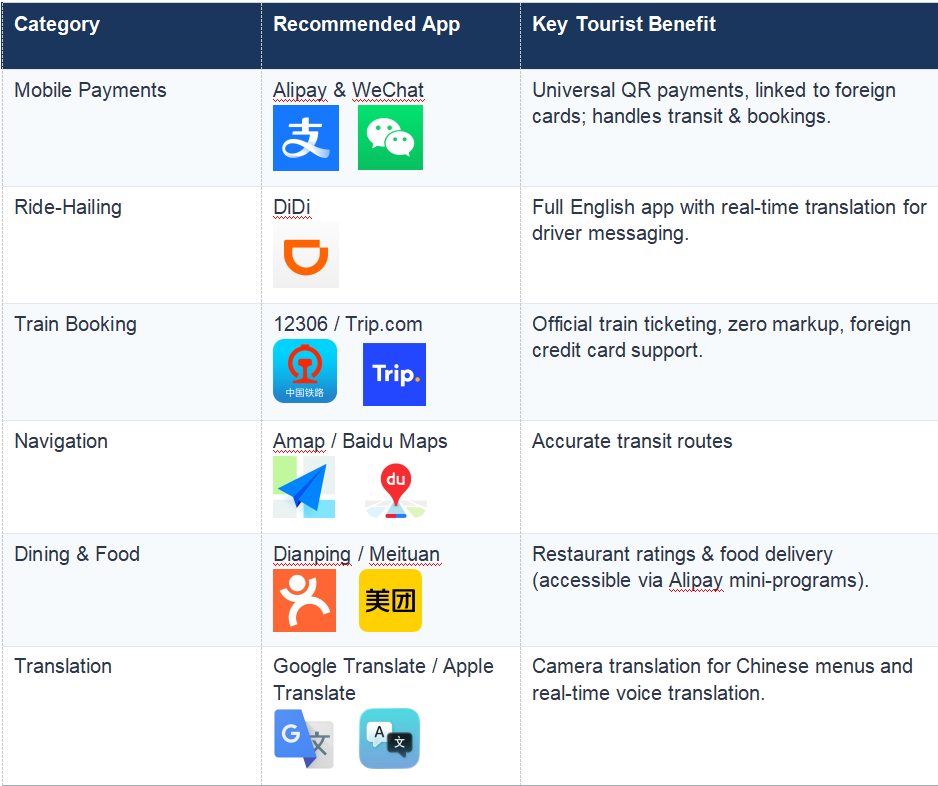 A table of recommended China travel apps: payments, ride-hailing, trains, maps, dining, and translation.